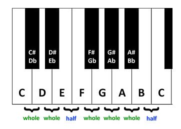 scale maggiori