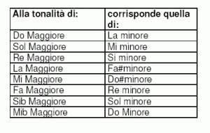 scale maggiori e minori